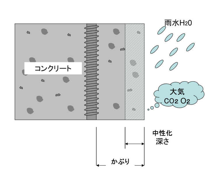 中性化のイメージ図