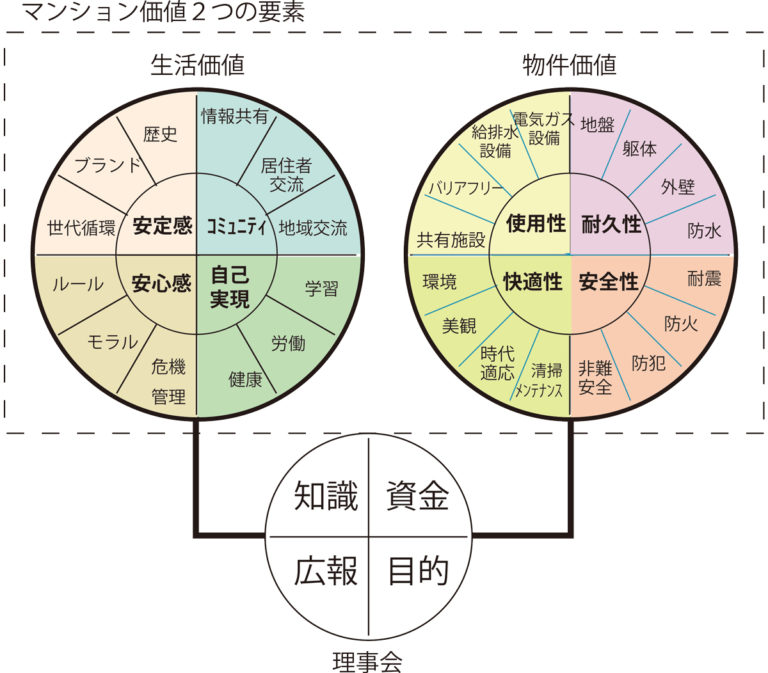 マンション価値の２つの要素