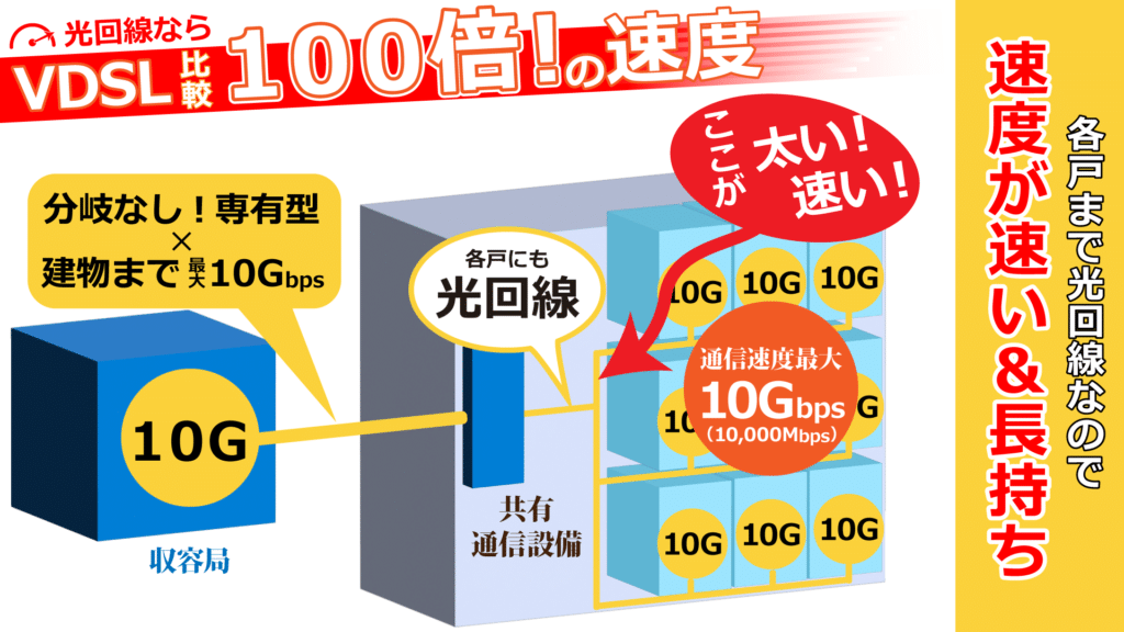 各戸最大１０Gbps超高速インターネットサービス
