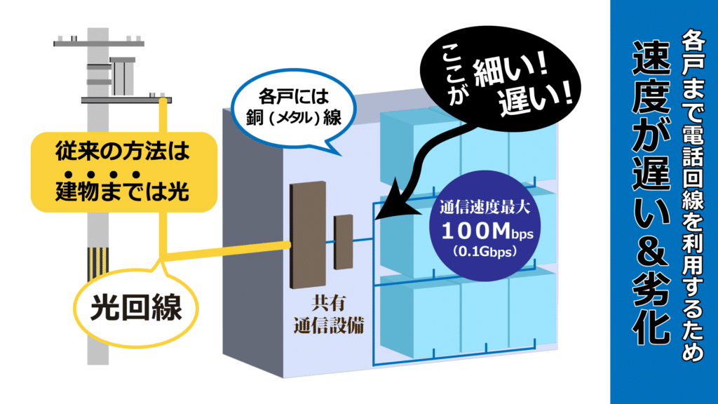 従来の「光回線（VDSL方式）」構造の実態