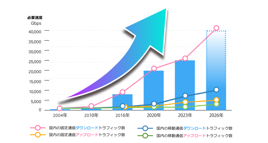 近年の爆発的な通信量