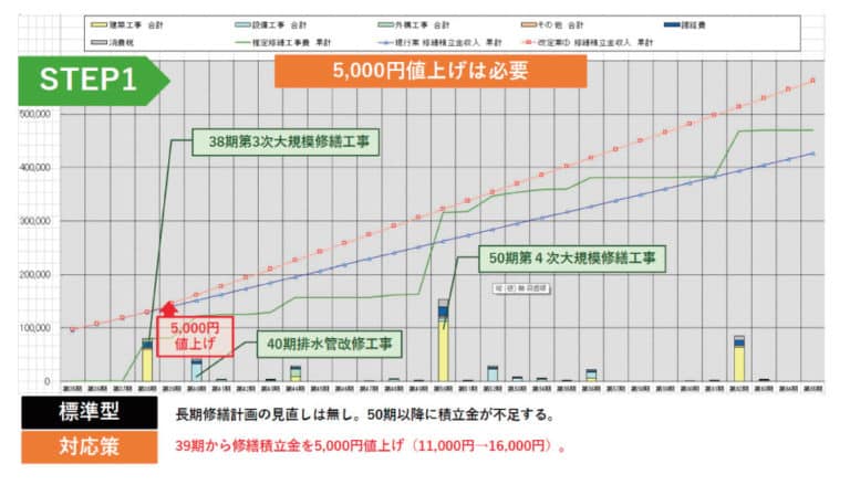 【まとめ】資産価値を維持する大規模修繕工事とは?耐久性の維持ではなく改良改修を 【まとめ】資産価値を維持する大規模修繕工事とは?耐久性の維持ではなく改良改修を