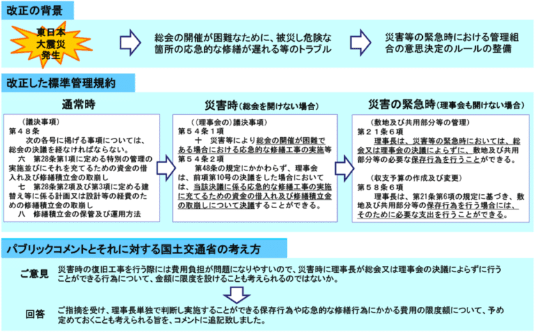 災害等の緊急時の対応①（管理組合の意思決定）
