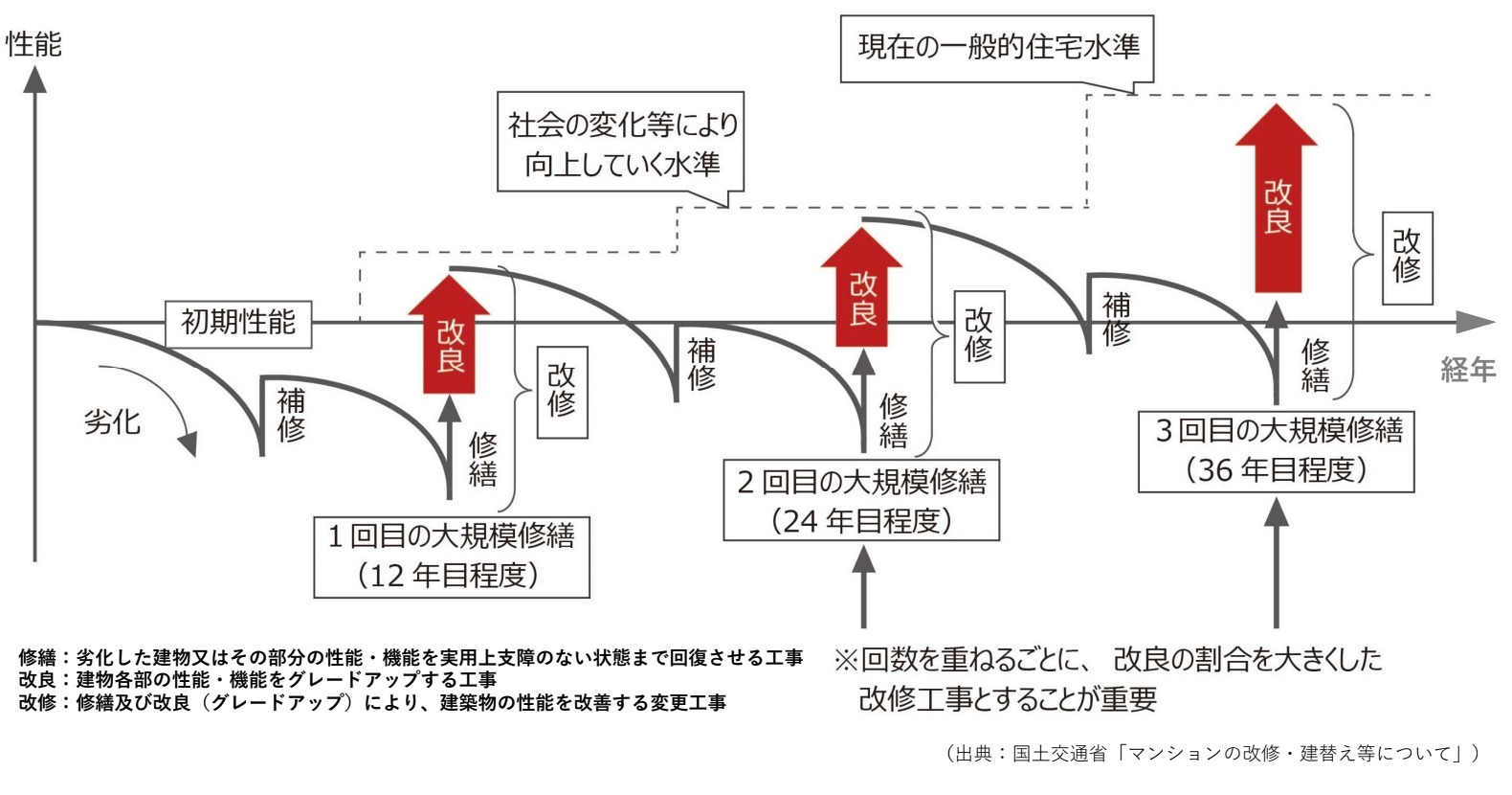 大規模修繕工事