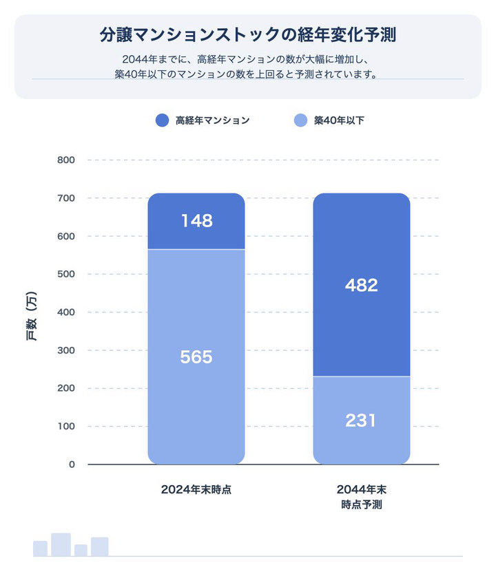 2024年末時点, 分譲マンションストック総数 約713万戸 , その中の築40年を超えるmansion「高経年マンション」は約148万戸 , 築40年以下は 565万戸 2044年末時点予測, 分譲マンションストック総数 約713万戸 , その中の築40年を超える「高経年マンション」は482万戸 , 築40年以下は 231万戸