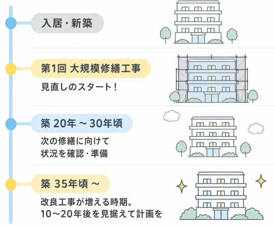 マンションの大規模修繕工事は、主に建物や設備の傷みに対応するためのものですが、マンションに長く快適に暮らし、住み継いでいくには、それだけでは十分とはいえません。建物の高経年化が進むと、修繕に加えて、暮らし方や時代の変化に合わせた改良・改善も必要になってきます。 そのため、将来計画は、第1回大規模修繕を終えた頃から見直しを始め、常に10〜20年後を見据えて考えていくことが大切です。特に築35年頃からは、サッシ更新やエントランスのリニューアル、インターネット高速化など、従来の長期修繕計画には入っていない改良工事が必要になるケースも増えてきます。 不具合が増えてから慌てて対応しようとすると、選べる方法が限られ、資金面でも計画面でも負担が大きくなりがちです。だからこそ、早い段階から将来を見据え、修繕だけでなく改良・改善まで含めた計画を持っておくことが、長く安心して暮らせるマンションにつながります。