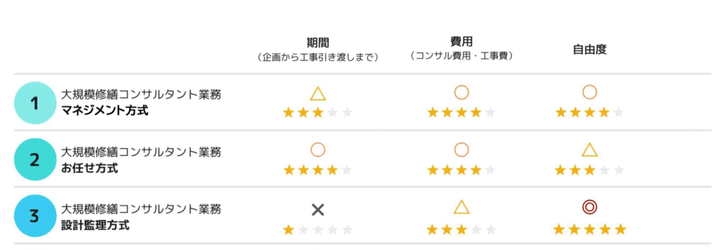 状況に合わせた工事の進め方