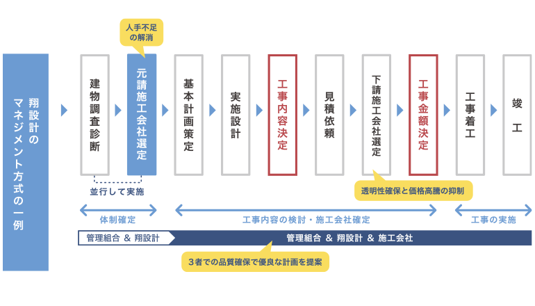 大規模修繕工事の流れ